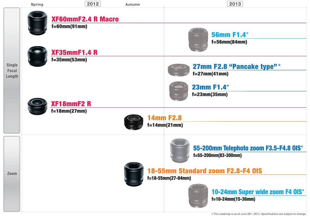 Fujifilm карта объективов